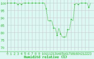 Courbe de l'humidit relative pour Volkel