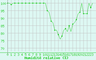 Courbe de l'humidit relative pour Malmo / Sturup