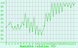 Courbe de l'humidit relative pour Kraljevo