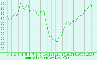 Courbe de l'humidit relative pour Huesca (Esp)