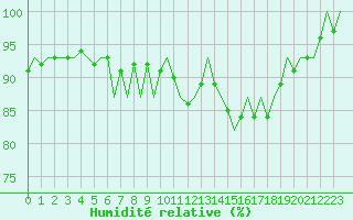 Courbe de l'humidit relative pour San Sebastian (Esp)
