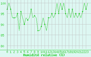 Courbe de l'humidit relative pour Culdrose