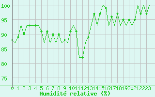 Courbe de l'humidit relative pour Amsterdam Airport Schiphol