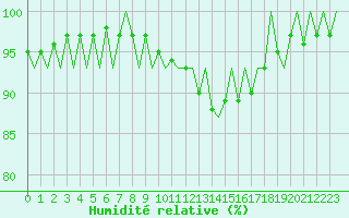 Courbe de l'humidit relative pour Logrono (Esp)