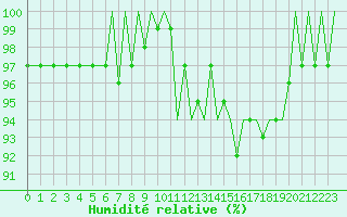 Courbe de l'humidit relative pour Bournemouth (UK)