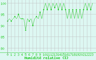 Courbe de l'humidit relative pour Wittering