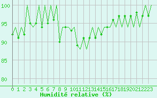 Courbe de l'humidit relative pour Jersey (UK)