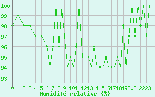Courbe de l'humidit relative pour Bournemouth (UK)