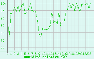 Courbe de l'humidit relative pour Lugano (Sw)