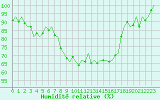 Courbe de l'humidit relative pour Deelen