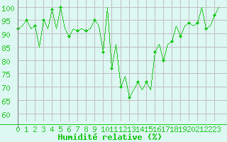 Courbe de l'humidit relative pour Samedam-Flugplatz