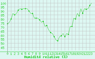 Courbe de l'humidit relative pour Kecskemet