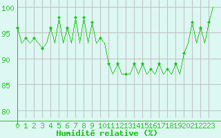 Courbe de l'humidit relative pour Bremen