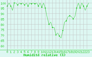 Courbe de l'humidit relative pour Stuttgart-Echterdingen