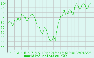 Courbe de l'humidit relative pour Burgos (Esp)