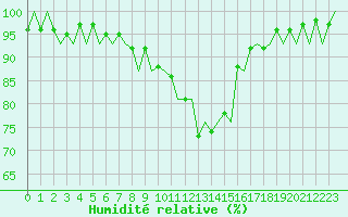 Courbe de l'humidit relative pour Burgos (Esp)