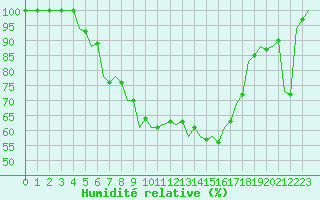 Courbe de l'humidit relative pour Szolnok
