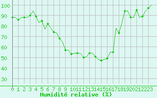 Courbe de l'humidit relative pour Frankfort (All)
