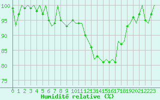 Courbe de l'humidit relative pour Eindhoven (PB)