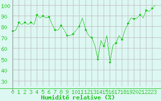 Courbe de l'humidit relative pour Jersey (UK)