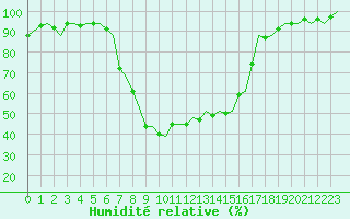 Courbe de l'humidit relative pour Gerona (Esp)