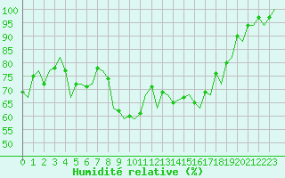 Courbe de l'humidit relative pour Jersey (UK)