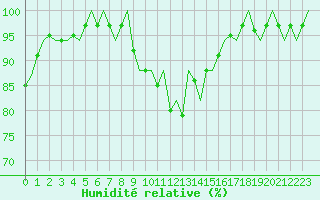 Courbe de l'humidit relative pour Vlieland