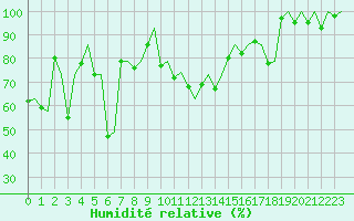 Courbe de l'humidit relative pour Berlevag