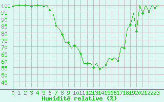Courbe de l'humidit relative pour Arad