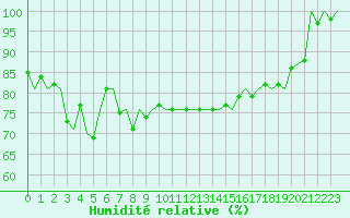 Courbe de l'humidit relative pour Platform Hoorn-a Sea