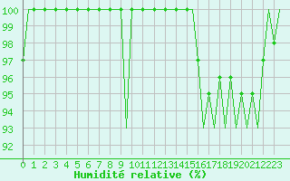 Courbe de l'humidit relative pour Szolnok