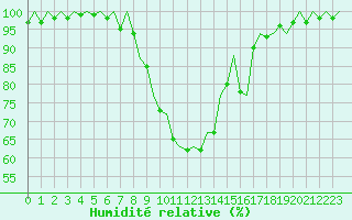 Courbe de l'humidit relative pour Bilbao (Esp)