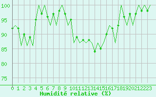 Courbe de l'humidit relative pour Luxembourg (Lux)