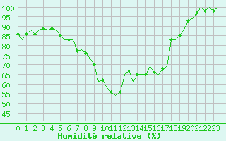 Courbe de l'humidit relative pour Holzdorf