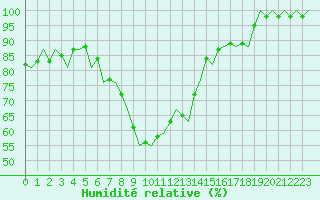 Courbe de l'humidit relative pour Luxembourg (Lux)