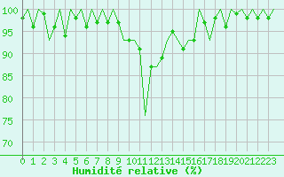 Courbe de l'humidit relative pour Lugano (Sw)