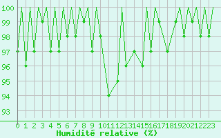 Courbe de l'humidit relative pour Locarno-Magadino