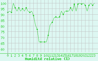 Courbe de l'humidit relative pour Schaffen (Be)
