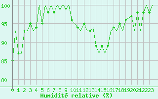 Courbe de l'humidit relative pour Bilbao (Esp)