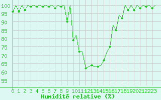 Courbe de l'humidit relative pour Gerona (Esp)