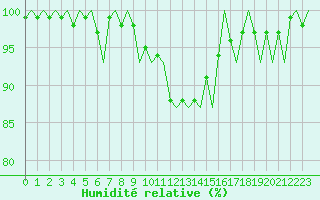 Courbe de l'humidit relative pour Dublin (Ir)