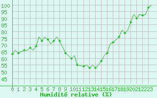 Courbe de l'humidit relative pour Pamplona (Esp)