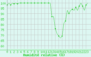 Courbe de l'humidit relative pour Bilbao (Esp)