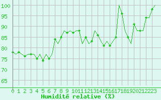 Courbe de l'humidit relative pour Beauvechain (Be)