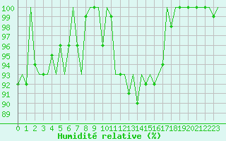 Courbe de l'humidit relative pour Genve (Sw)
