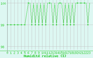 Courbe de l'humidit relative pour Bournemouth (UK)