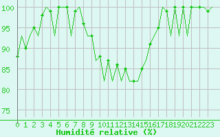 Courbe de l'humidit relative pour Muenster / Osnabrueck