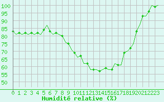 Courbe de l'humidit relative pour Eindhoven (PB)