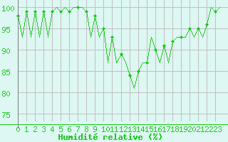 Courbe de l'humidit relative pour Schaffen (Be)