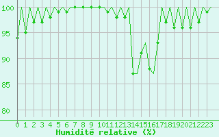 Courbe de l'humidit relative pour Leon / Virgen Del Camino